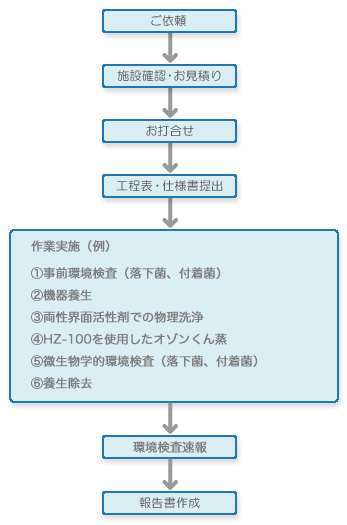 オゾンくん蒸業務の流れ図