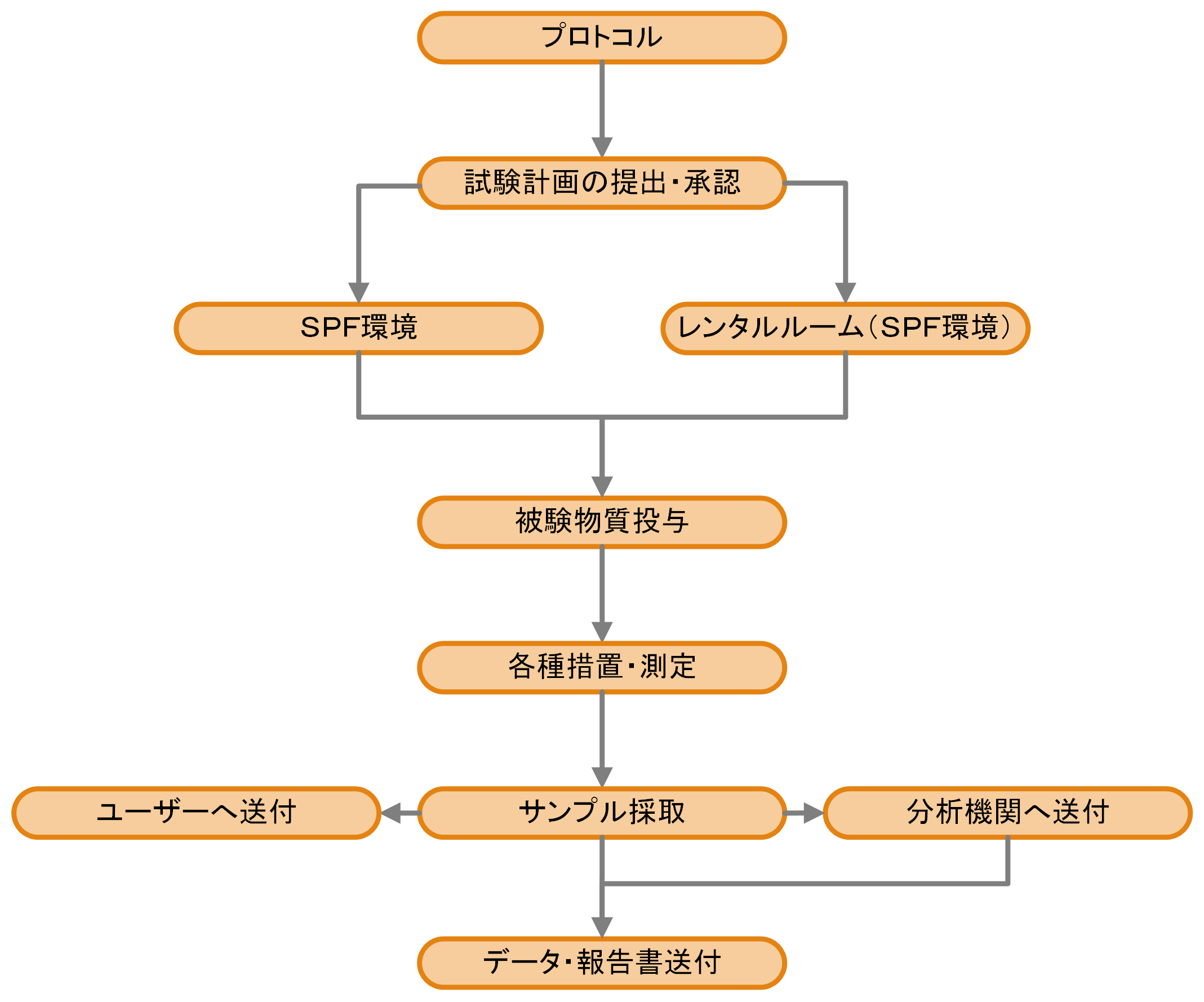 フローチャート